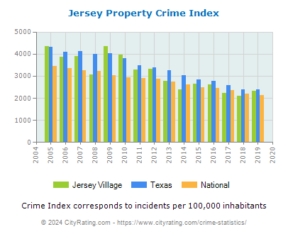 Jersey Village Property Crime vs. State and National Per Capita
