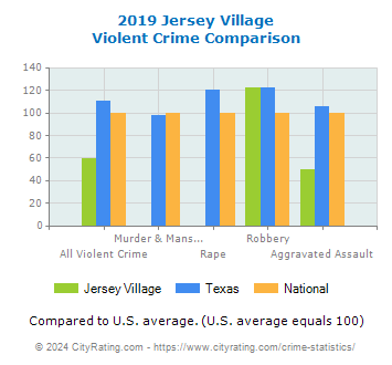 Jersey Village Violent Crime vs. State and National Comparison