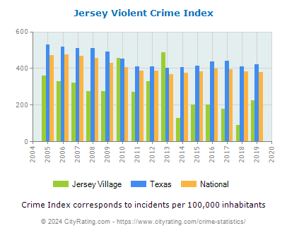 Jersey Village Violent Crime vs. State and National Per Capita