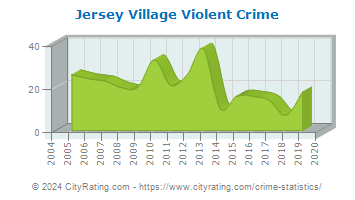 Jersey Village Violent Crime