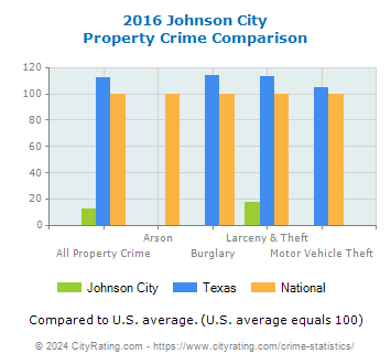 Johnson City Property Crime vs. State and National Comparison