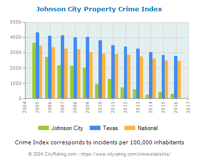 Johnson City Property Crime vs. State and National Per Capita