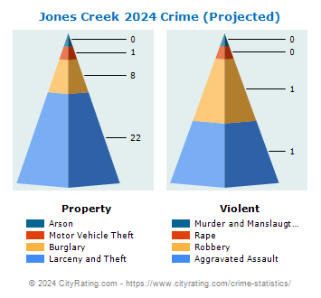 Jones Creek Crime 2024