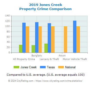 Jones Creek Property Crime vs. State and National Comparison