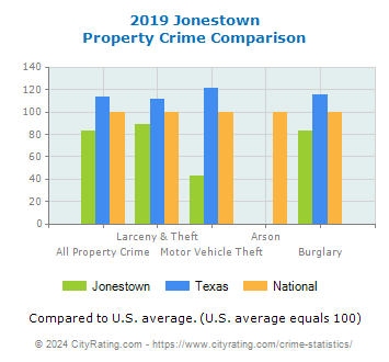 Jonestown Property Crime vs. State and National Comparison