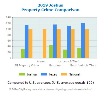 Joshua Property Crime vs. State and National Comparison