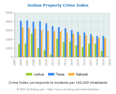 Joshua Property Crime vs. State and National Per Capita