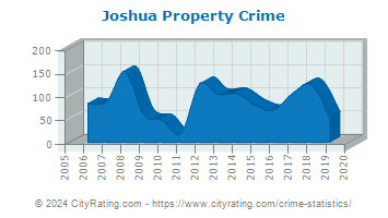 Joshua Property Crime