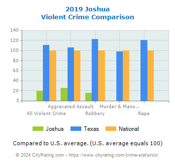 Joshua Violent Crime vs. State and National Comparison