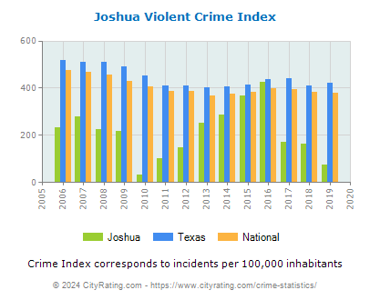 Joshua Violent Crime vs. State and National Per Capita