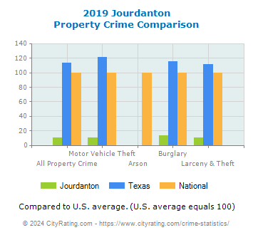 Jourdanton Property Crime vs. State and National Comparison