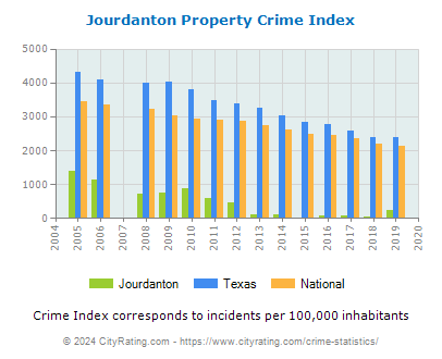 Jourdanton Property Crime vs. State and National Per Capita