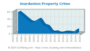 Jourdanton Property Crime