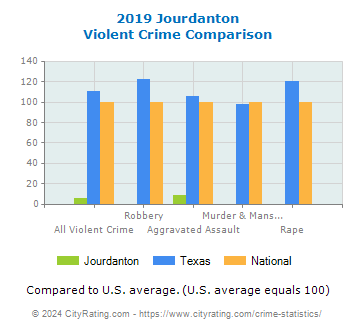 Jourdanton Violent Crime vs. State and National Comparison