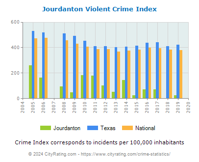 Jourdanton Violent Crime vs. State and National Per Capita