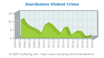 Jourdanton Violent Crime