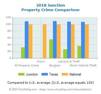 Junction Property Crime vs. State and National Comparison