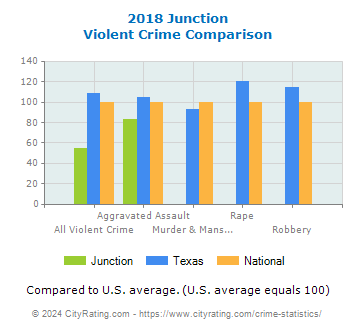 Junction Violent Crime vs. State and National Comparison