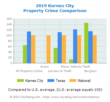 Karnes City Property Crime vs. State and National Comparison