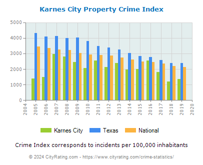 Karnes City Property Crime vs. State and National Per Capita