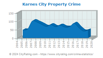Karnes City Property Crime
