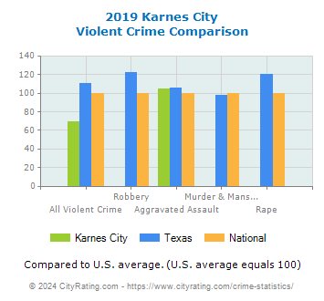 Karnes City Violent Crime vs. State and National Comparison
