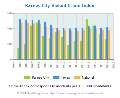 Karnes City Violent Crime vs. State and National Per Capita