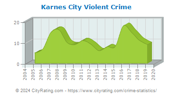 Karnes City Violent Crime