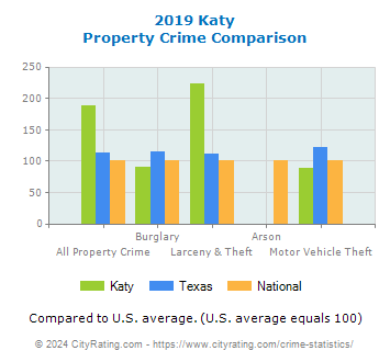 Katy Property Crime vs. State and National Comparison