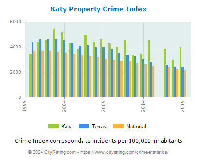 Katy Property Crime vs. State and National Per Capita