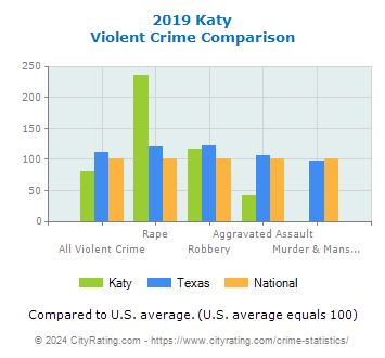 Katy Violent Crime vs. State and National Comparison