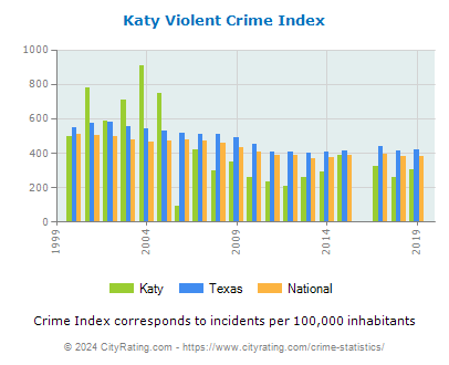 Katy Violent Crime vs. State and National Per Capita