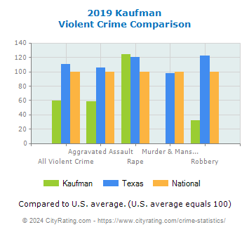 Kaufman Violent Crime vs. State and National Comparison