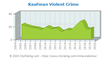 Kaufman Violent Crime