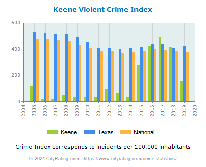Keene Violent Crime vs. State and National Per Capita