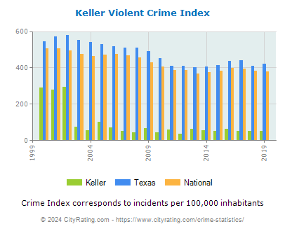 Keller Violent Crime vs. State and National Per Capita
