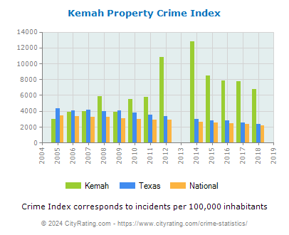 Kemah Property Crime vs. State and National Per Capita