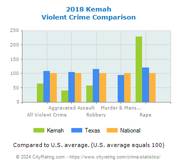 Kemah Violent Crime vs. State and National Comparison