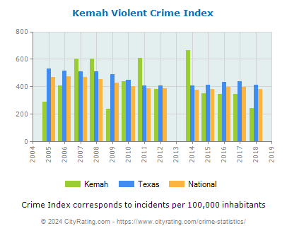 Kemah Violent Crime vs. State and National Per Capita