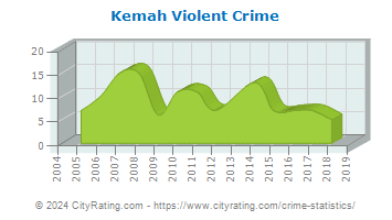 Kemah Violent Crime
