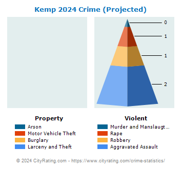 Kemp Crime 2024