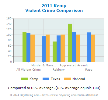 Kemp Violent Crime vs. State and National Comparison