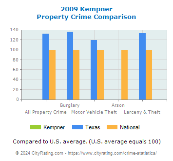 Kempner Property Crime vs. State and National Comparison