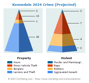 Kennedale Crime 2024