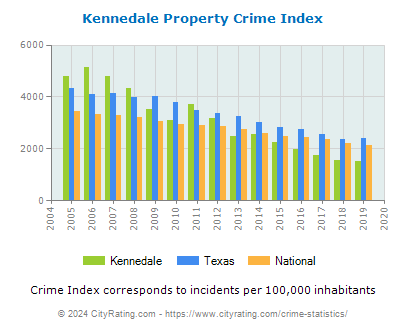 Kennedale Property Crime vs. State and National Per Capita