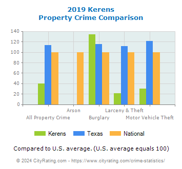 Kerens Property Crime vs. State and National Comparison