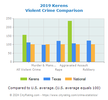 Kerens Violent Crime vs. State and National Comparison