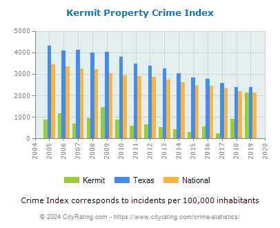 Kermit Property Crime vs. State and National Per Capita
