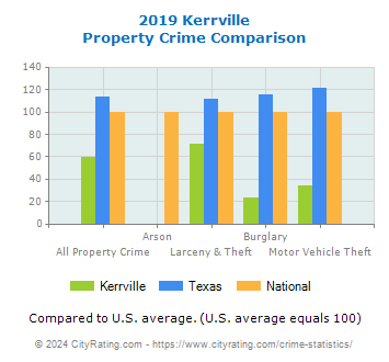 Kerrville Property Crime vs. State and National Comparison