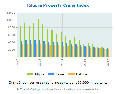 Kilgore Property Crime vs. State and National Per Capita